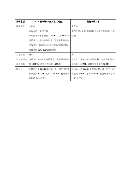 MVR蒸发器与传统三效蒸发器对比