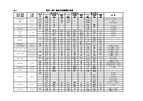 岩石(体)地应力实测值汇总表