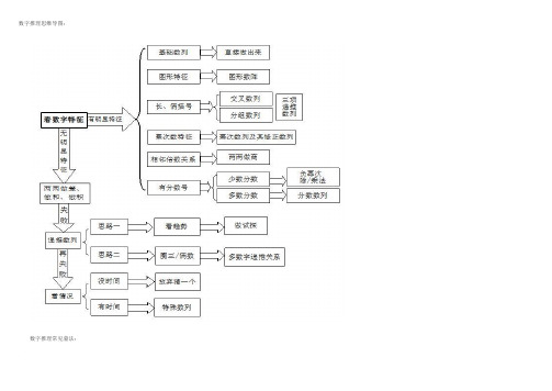 数字推理思维导图