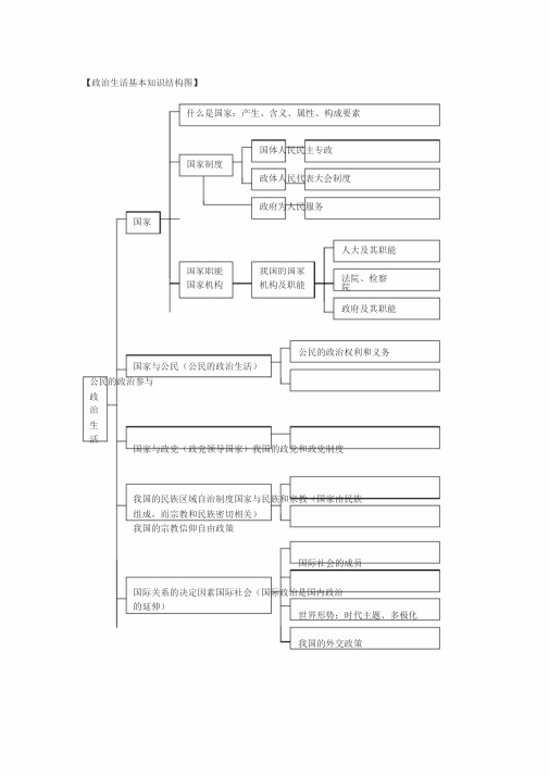 高中政治必修二政治生活知识框架