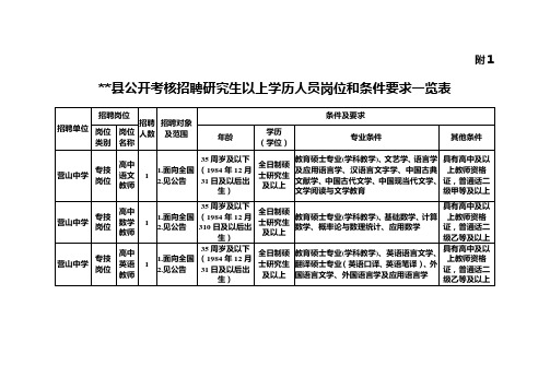 营山县公开考核招聘研究生以上学历人员岗位和条件要求一览表【模板】