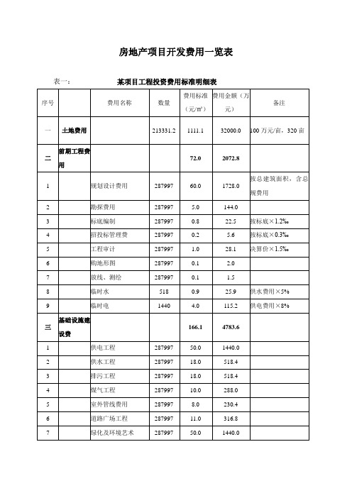 房地产项目开发费用明细表.doc