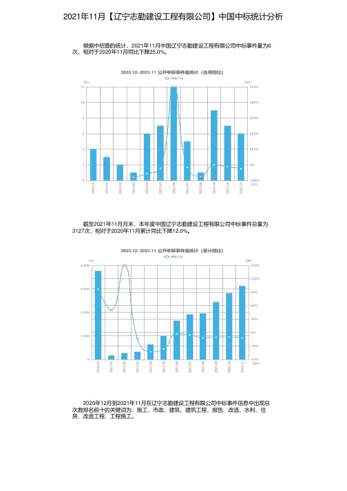 2021年11月【辽宁志勤建设工程有限公司】中国中标统计分析