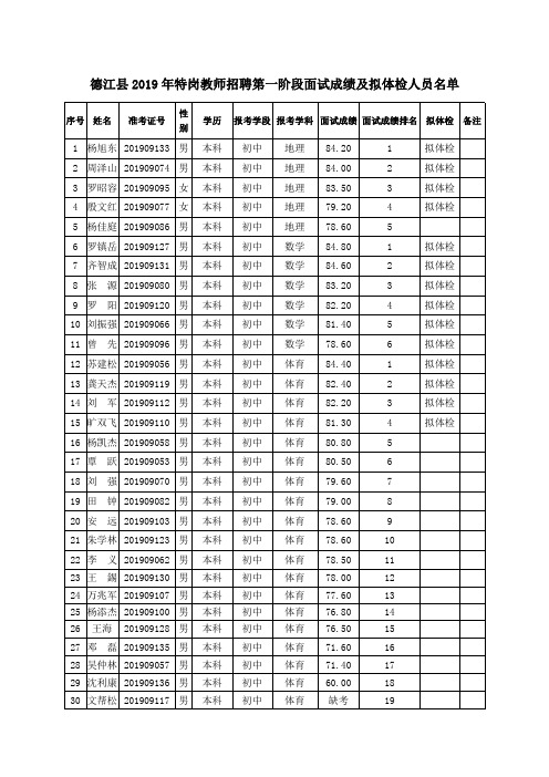 德江县2019年特岗教师招聘第一阶段面试成绩及拟体检人员