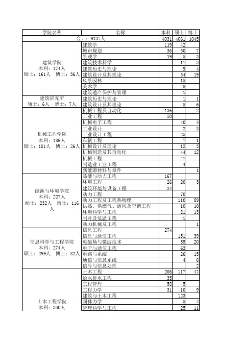 东南大学2014届毕业生生源信息表