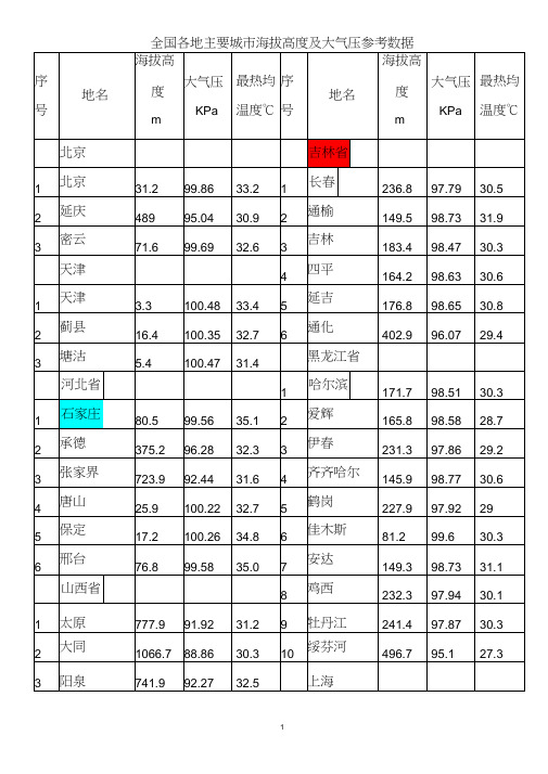 (完整版)各地海拔高度及大气压