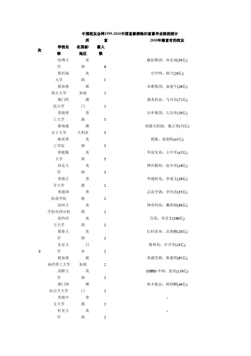 1999-2010中国富豪榜海归富豪毕业院校统计