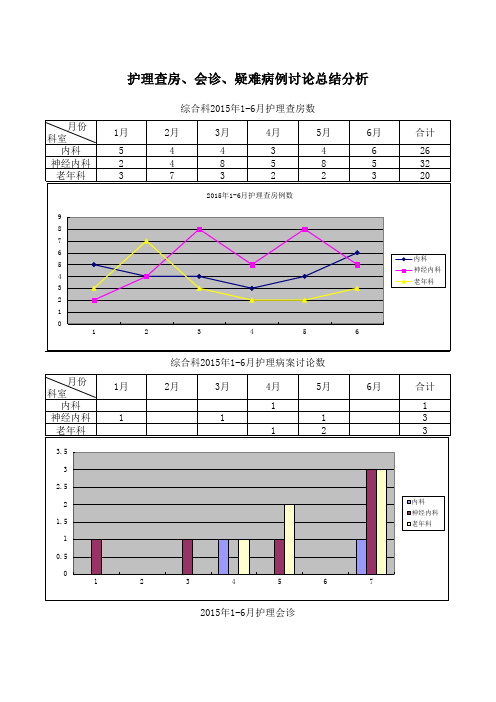 护理查房、会诊、病案讨论总结