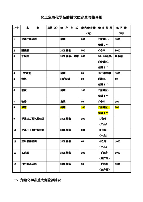 化工危险化学品的最大贮存量与临界量