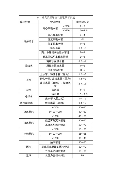 水蒸汽空气管道推荐流速