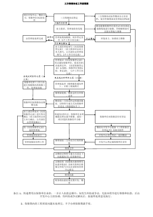 三方保修协议工作流程图(物业)