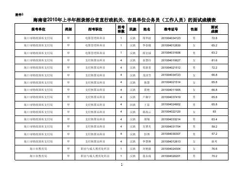 海南省2010年上半年招录部分省直行政机关、市县单位公务员(工作人员)的面试成绩表