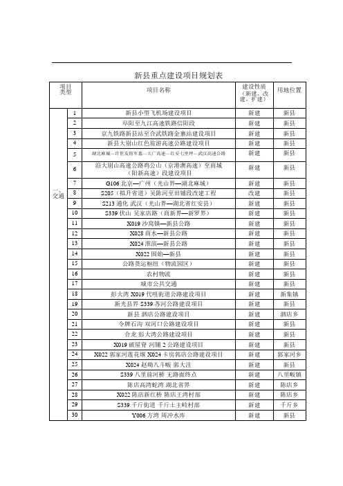 新县重点项目规划(2015年-2025年)