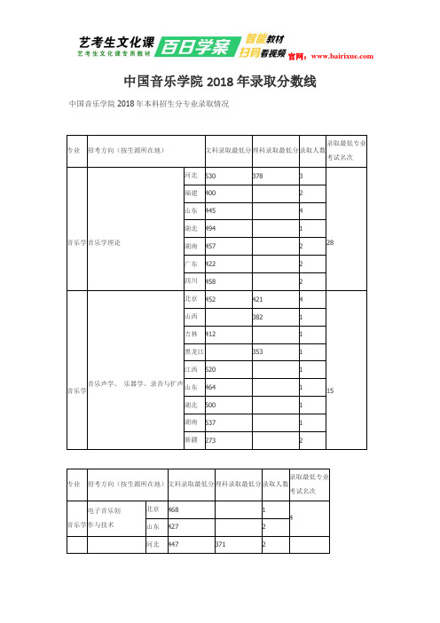 中国音乐学院2018年录取分数线