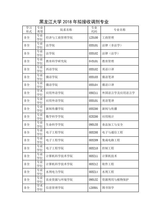 黑龙江大学2018年拟接收调剂专业