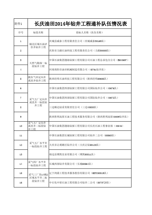 长庆油田2014年钻井工程递补队伍情 况表