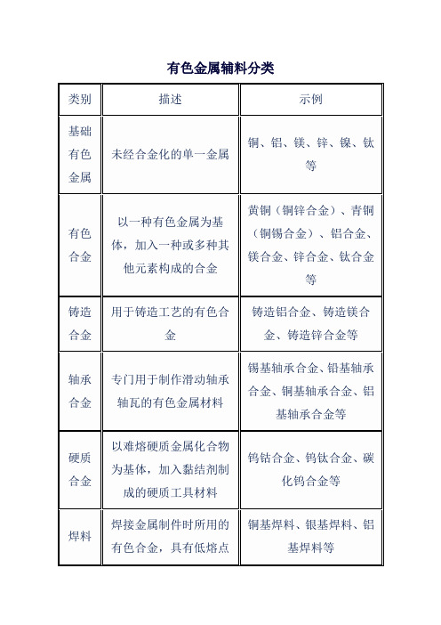 有色金属辅料分类