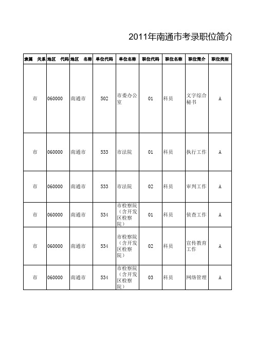 南通市2011年招录职位简介表