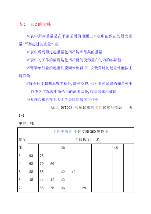 徐工QYK汽车起重机主臂起重性能表