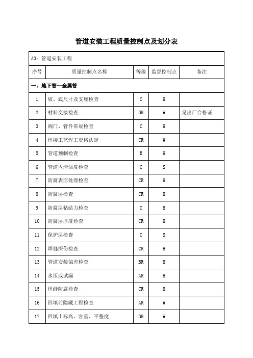 管道安装工程质量控制点及划分表