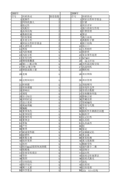 【国家自然科学基金】_nsfc_基金支持热词逐年推荐_【万方软件创新助手】_20140801