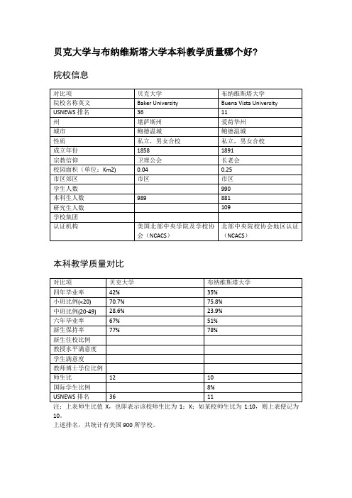 贝克大学与布纳维斯塔大学本科教学质量对比