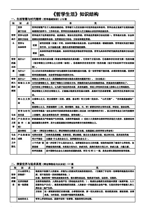 高中政治人教版必修4《生活与哲学》知识结构图(16)