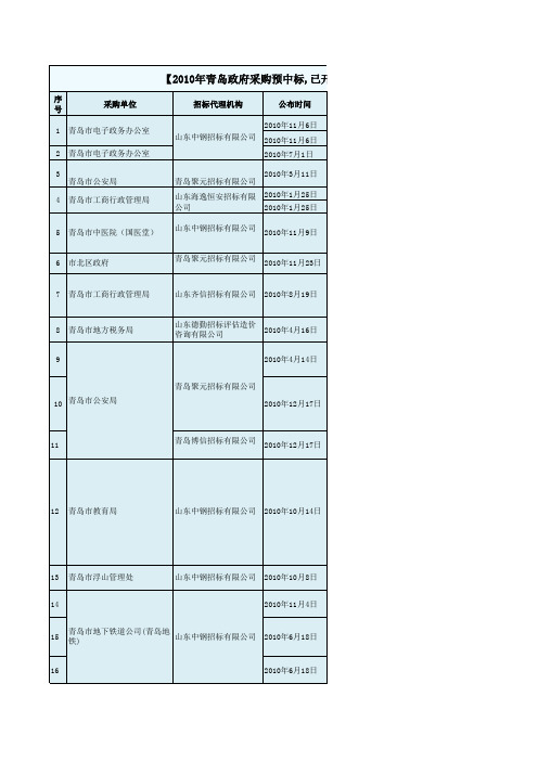 2010年青岛政府采购预中标,已开标招标公告汇总