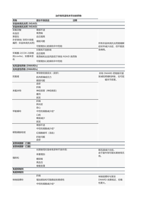 治疗类风湿性关节炎的药物大全