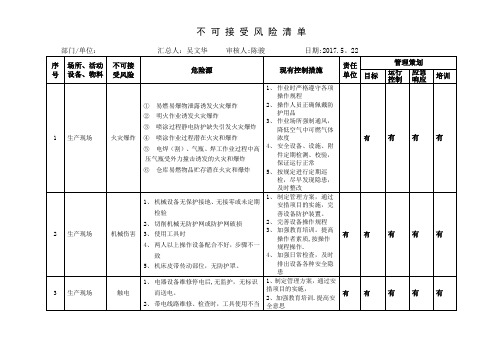 不可接受风险清单