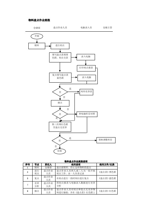 物料盘点作业流程、物料盘点作业流程说明