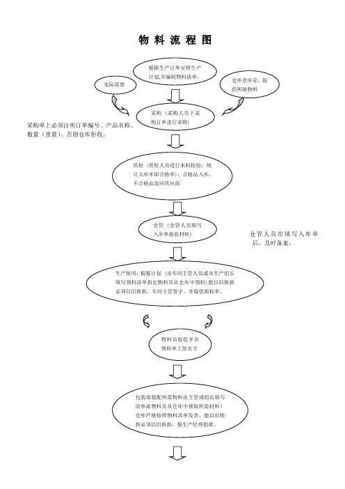 物料流程图