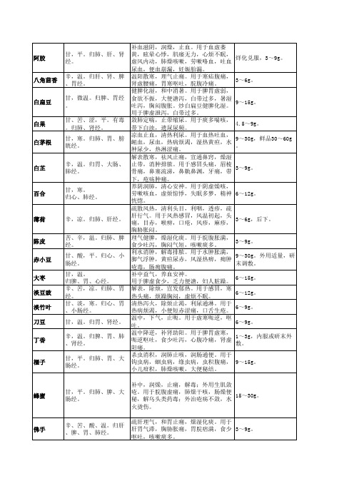 药食两用药材总表