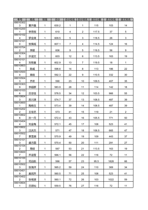 商丘市一高_理科总成绩_各班