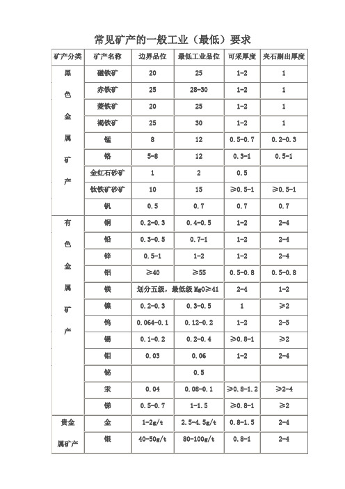 常见矿产品的一般工业品位