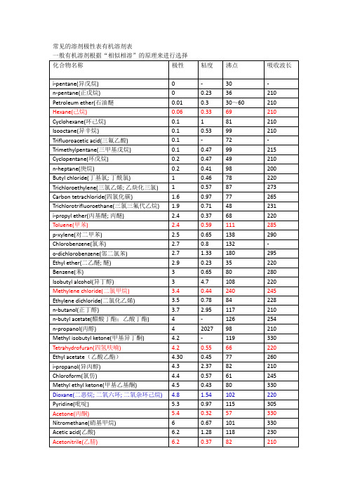 常见的溶剂极性表有机溶剂表