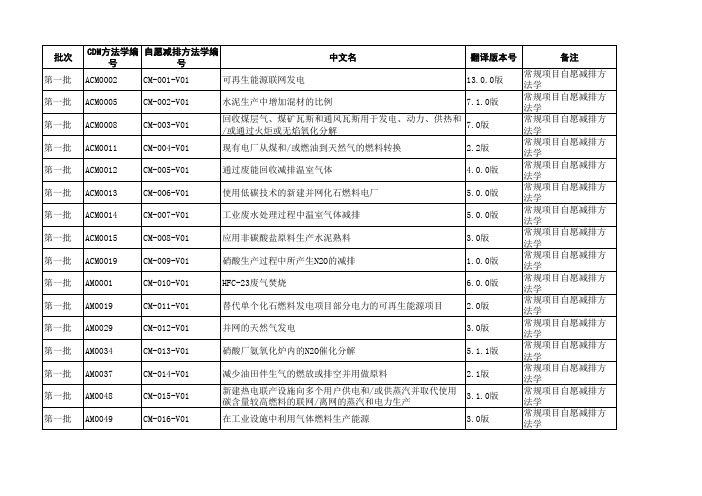 国家温室气体自愿减排方法学备案清单(第一至四批)