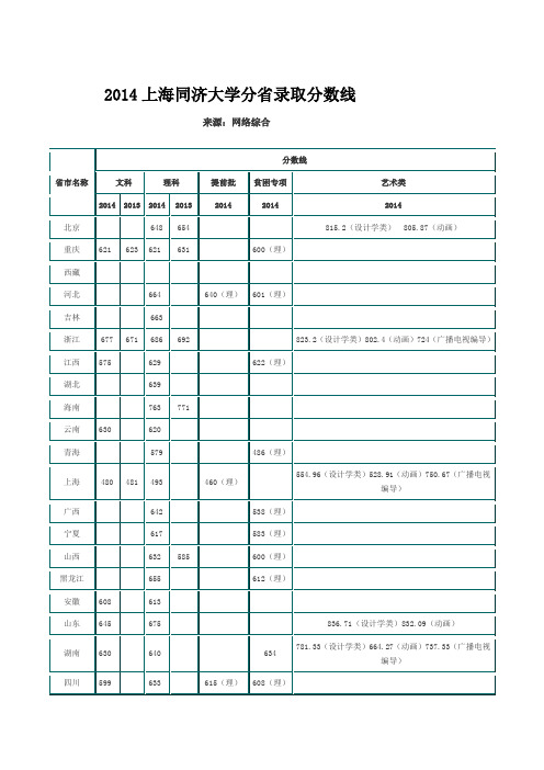 2014上海同济大学分省录取分数线