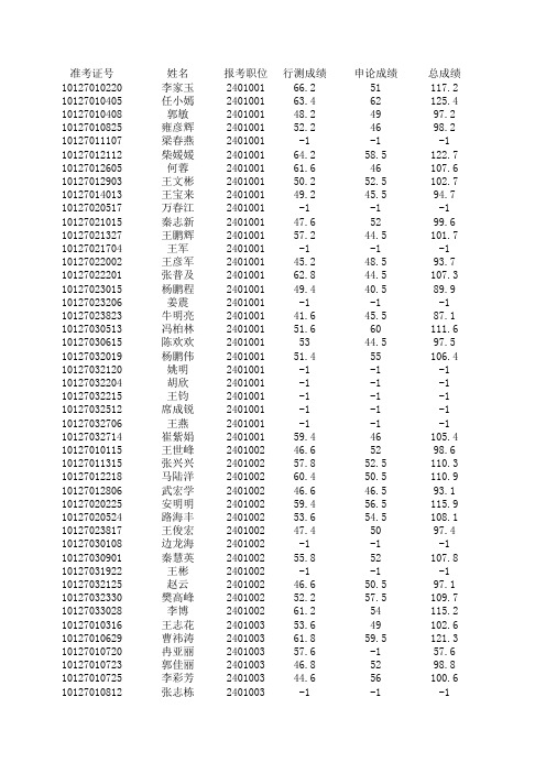 2015年平凉市崆峒区公务员成绩 1