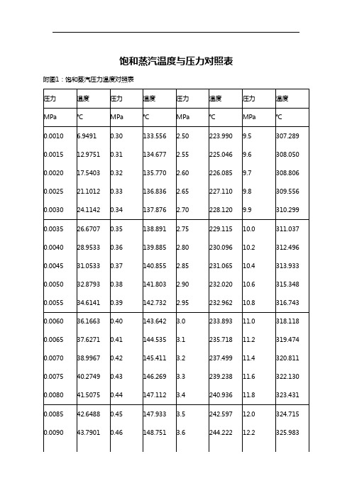 饱和蒸汽温度和压力关系