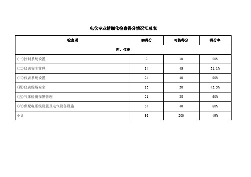 安全检查情况表(电仪)