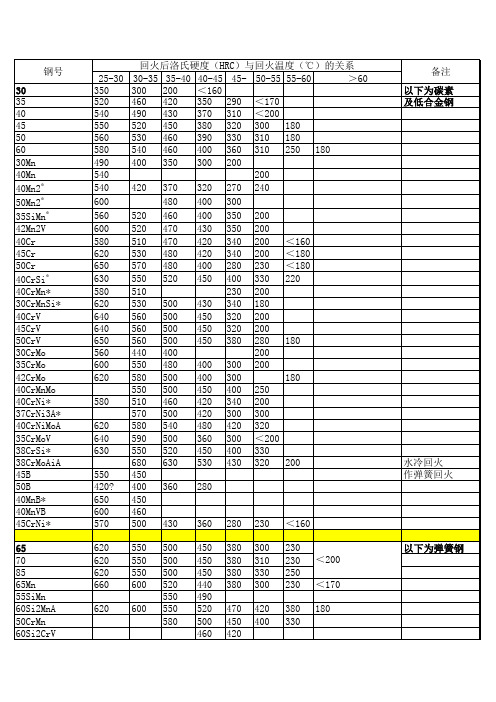 常用热处理参数及硬度对照表