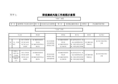 排查廉政风险工作流程示意图