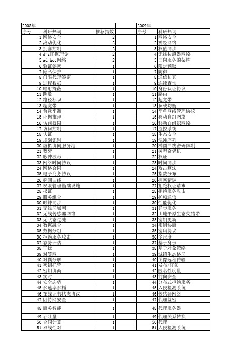 【浙江省自然科学基金】_网络安全_期刊发文热词逐年推荐_20140811