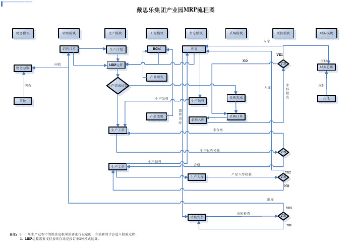 MRP流程图