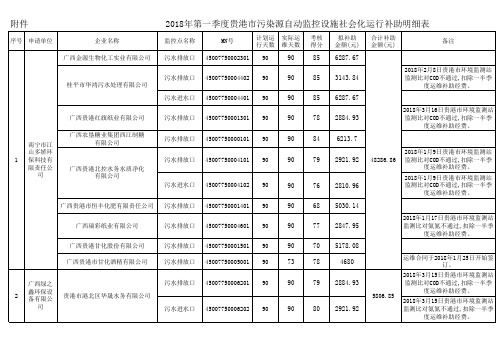 2018年第一季度社会化运行补助明细表