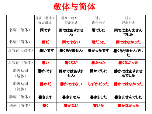 敬体与简体