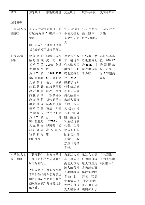 比较《海牙规则》、《维斯比规则》、《汉堡规则》和《鹿特丹规则》表格