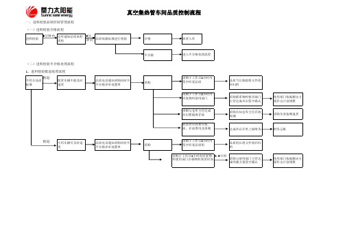 生产部品质控制流程图