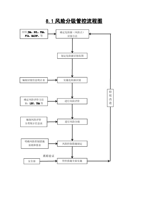 7.风险分级管控和隐患排查流程